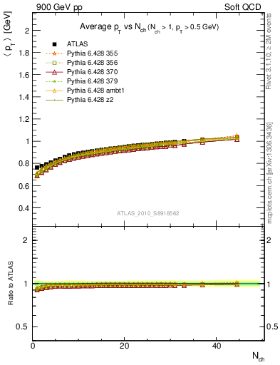 Plot of avgpt-vs-nch in 900 GeV pp collisions