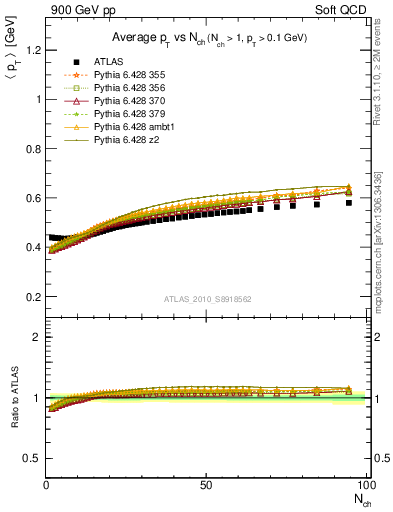 Plot of avgpt-vs-nch in 900 GeV pp collisions