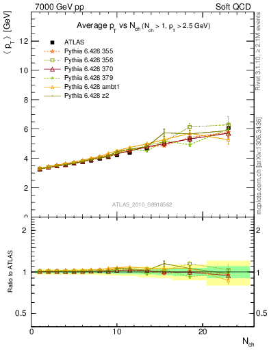 Plot of avgpt-vs-nch in 7000 GeV pp collisions