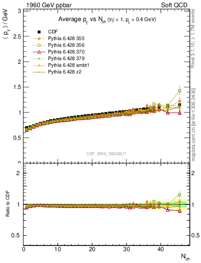 Plot of avgpt-vs-nch in 1960 GeV ppbar collisions