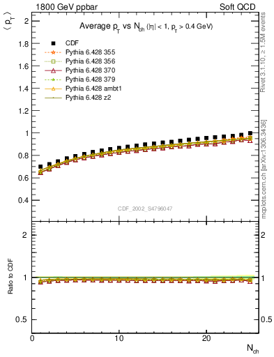 Plot of avgpt-vs-nch in 1800 GeV ppbar collisions