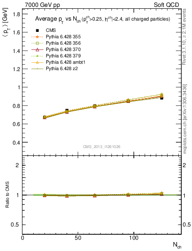 Plot of avgpt-vs-nch in 7000 GeV pp collisions