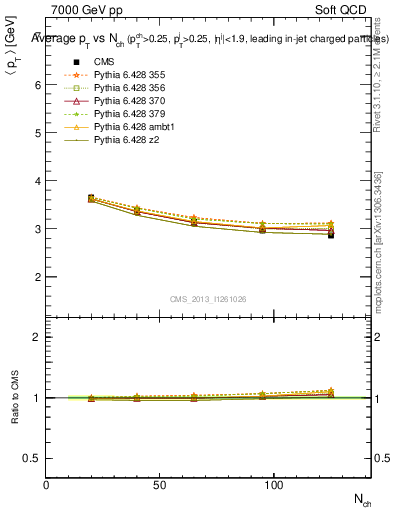 Plot of avgpt-vs-nch in 7000 GeV pp collisions