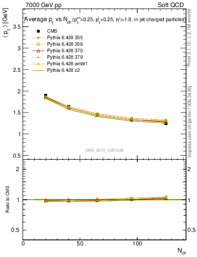 Plot of avgpt-vs-nch in 7000 GeV pp collisions