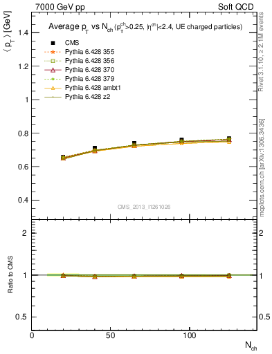 Plot of avgpt-vs-nch in 7000 GeV pp collisions