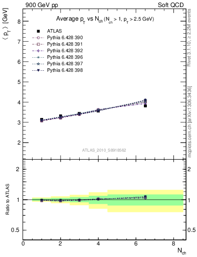 Plot of avgpt-vs-nch in 900 GeV pp collisions