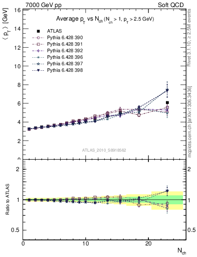 Plot of avgpt-vs-nch in 7000 GeV pp collisions