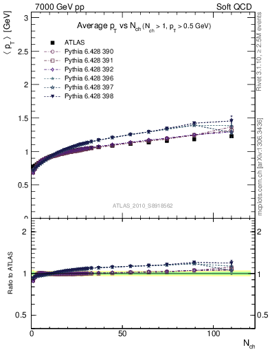 Plot of avgpt-vs-nch in 7000 GeV pp collisions