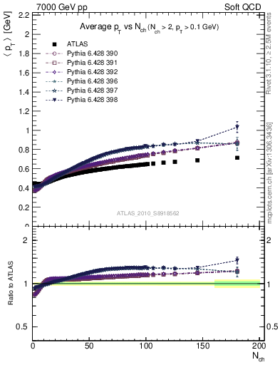 Plot of avgpt-vs-nch in 7000 GeV pp collisions