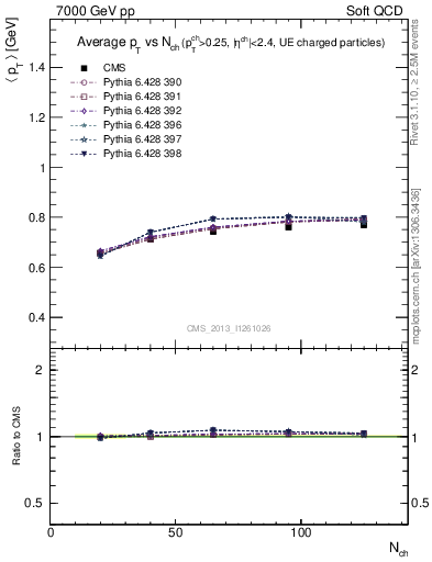 Plot of avgpt-vs-nch in 7000 GeV pp collisions