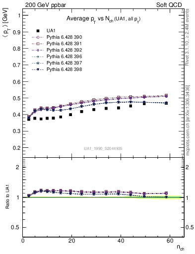 Plot of avgpt-vs-nch in 200 GeV ppbar collisions