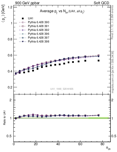 Plot of avgpt-vs-nch in 900 GeV ppbar collisions