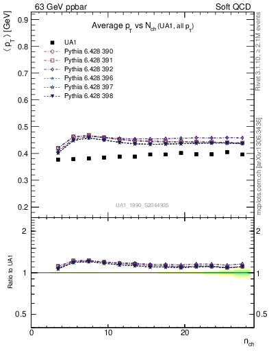Plot of avgpt-vs-nch in 63 GeV ppbar collisions