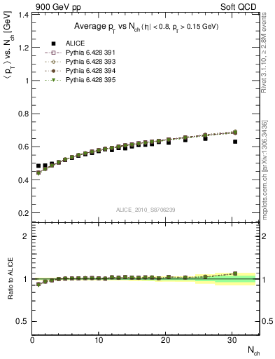Plot of avgpt-vs-nch in 900 GeV pp collisions
