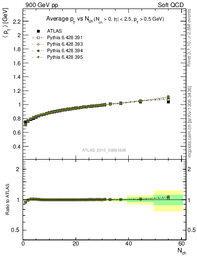 Plot of avgpt-vs-nch in 900 GeV pp collisions