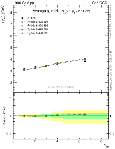 Plot of avgpt-vs-nch in 900 GeV pp collisions