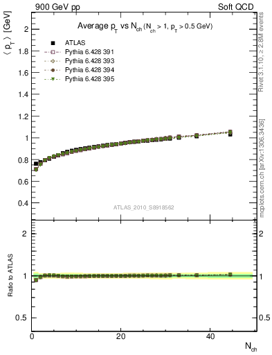 Plot of avgpt-vs-nch in 900 GeV pp collisions