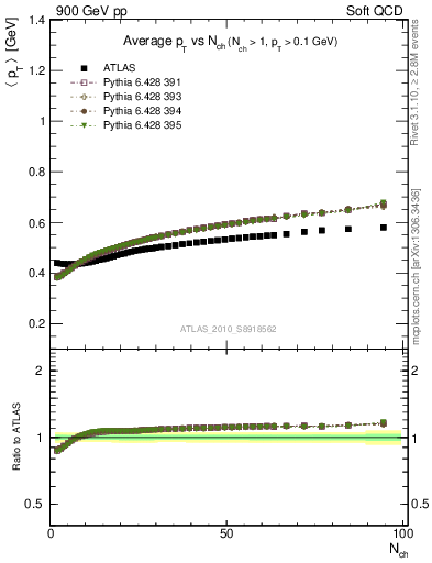 Plot of avgpt-vs-nch in 900 GeV pp collisions