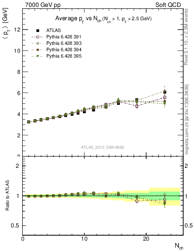 Plot of avgpt-vs-nch in 7000 GeV pp collisions