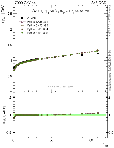 Plot of avgpt-vs-nch in 7000 GeV pp collisions