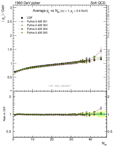 Plot of avgpt-vs-nch in 1960 GeV ppbar collisions