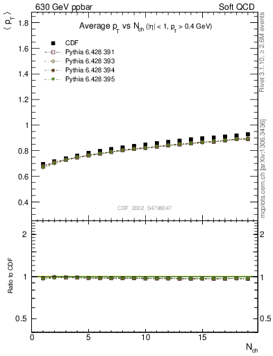 Plot of avgpt-vs-nch in 630 GeV ppbar collisions