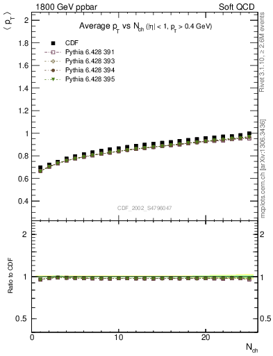 Plot of avgpt-vs-nch in 1800 GeV ppbar collisions