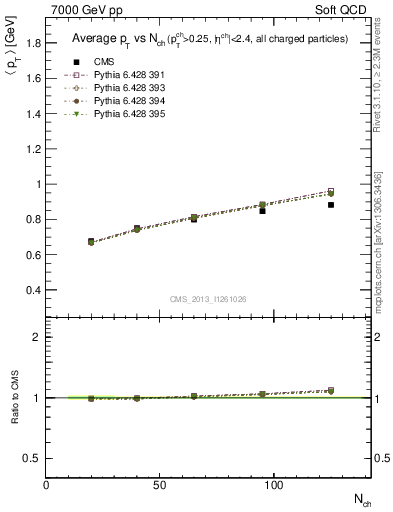 Plot of avgpt-vs-nch in 7000 GeV pp collisions