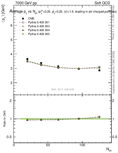 Plot of avgpt-vs-nch in 7000 GeV pp collisions