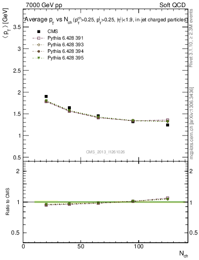 Plot of avgpt-vs-nch in 7000 GeV pp collisions