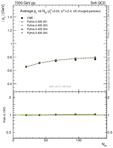Plot of avgpt-vs-nch in 7000 GeV pp collisions