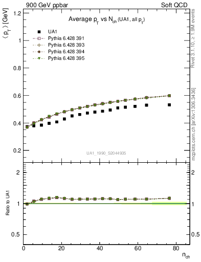 Plot of avgpt-vs-nch in 900 GeV ppbar collisions