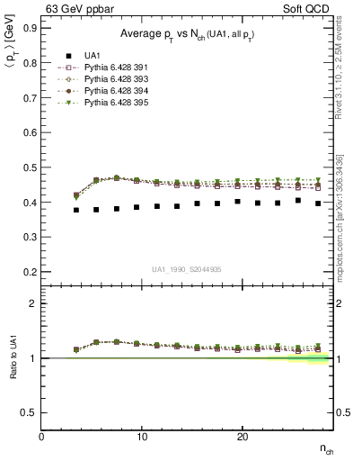 Plot of avgpt-vs-nch in 63 GeV ppbar collisions