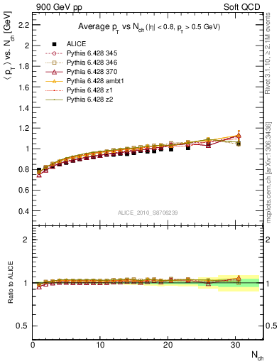 Plot of avgpt-vs-nch in 900 GeV pp collisions