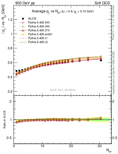 Plot of avgpt-vs-nch in 900 GeV pp collisions
