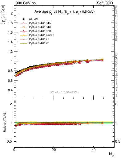 Plot of avgpt-vs-nch in 900 GeV pp collisions