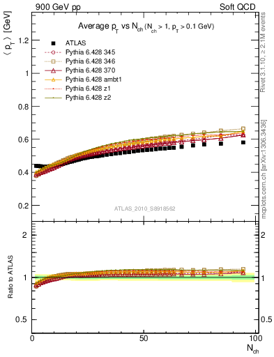 Plot of avgpt-vs-nch in 900 GeV pp collisions