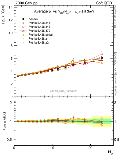 Plot of avgpt-vs-nch in 7000 GeV pp collisions