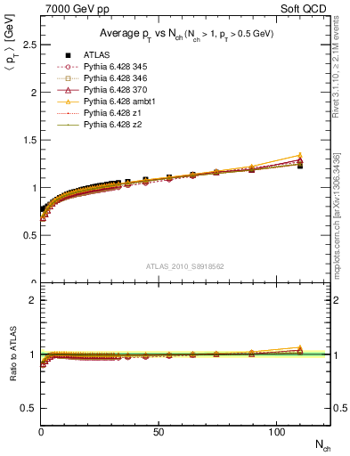 Plot of avgpt-vs-nch in 7000 GeV pp collisions