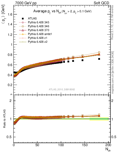 Plot of avgpt-vs-nch in 7000 GeV pp collisions