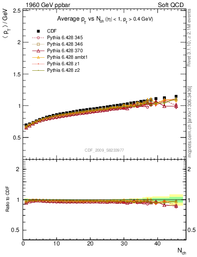 Plot of avgpt-vs-nch in 1960 GeV ppbar collisions
