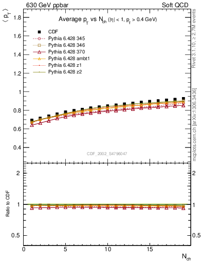 Plot of avgpt-vs-nch in 630 GeV ppbar collisions