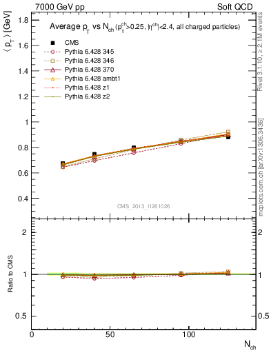 Plot of avgpt-vs-nch in 7000 GeV pp collisions