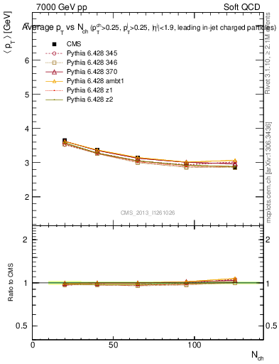 Plot of avgpt-vs-nch in 7000 GeV pp collisions