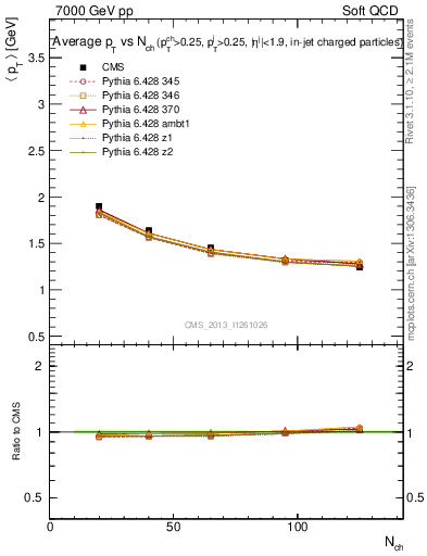 Plot of avgpt-vs-nch in 7000 GeV pp collisions