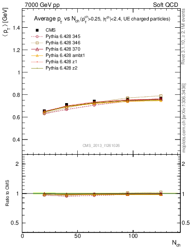 Plot of avgpt-vs-nch in 7000 GeV pp collisions