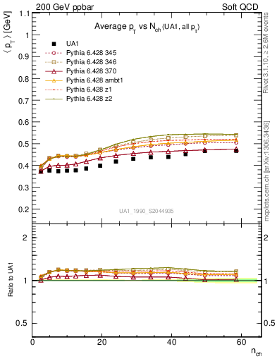 Plot of avgpt-vs-nch in 200 GeV ppbar collisions