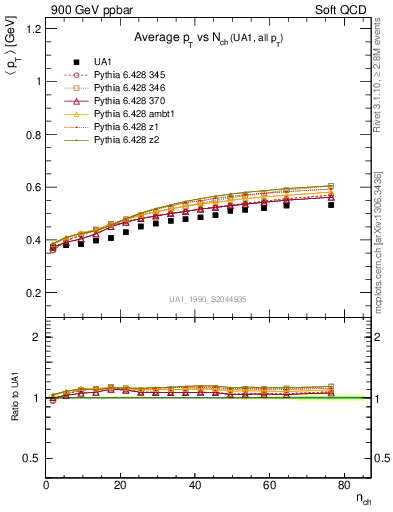 Plot of avgpt-vs-nch in 900 GeV ppbar collisions