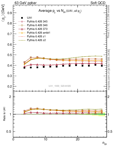 Plot of avgpt-vs-nch in 63 GeV ppbar collisions