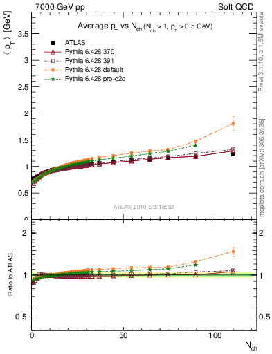 Plot of avgpt-vs-nch in 7000 GeV pp collisions